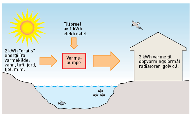 Hvordan virker en varmepumpe.